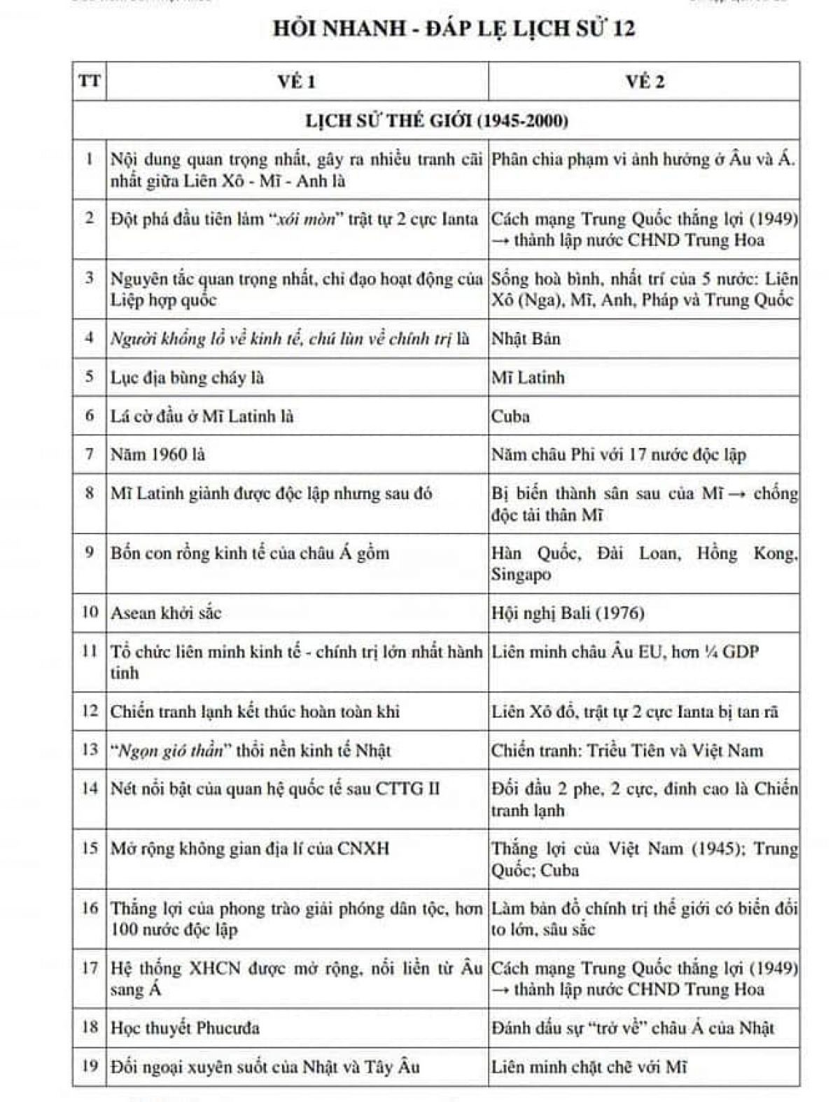 Hỏi nhanh - đáp lẹ môn Lịch sử 12