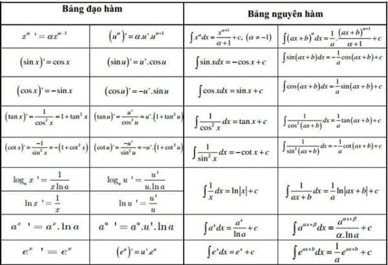 Một số công thức nguyên hàm, đạo hàm